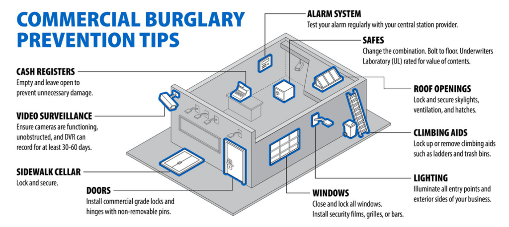 Burglaries Unsecured Entry Points