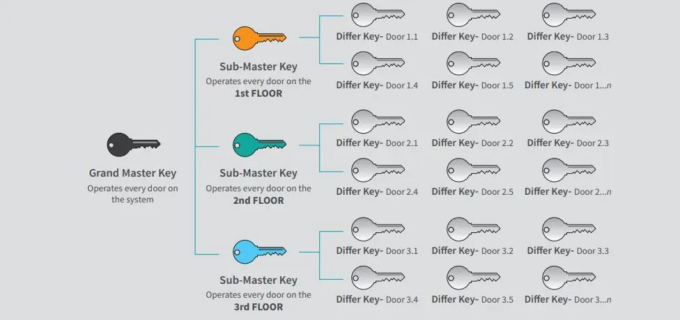 Single key Master Key Systems
